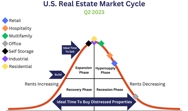 UAE Real Estate Cycles