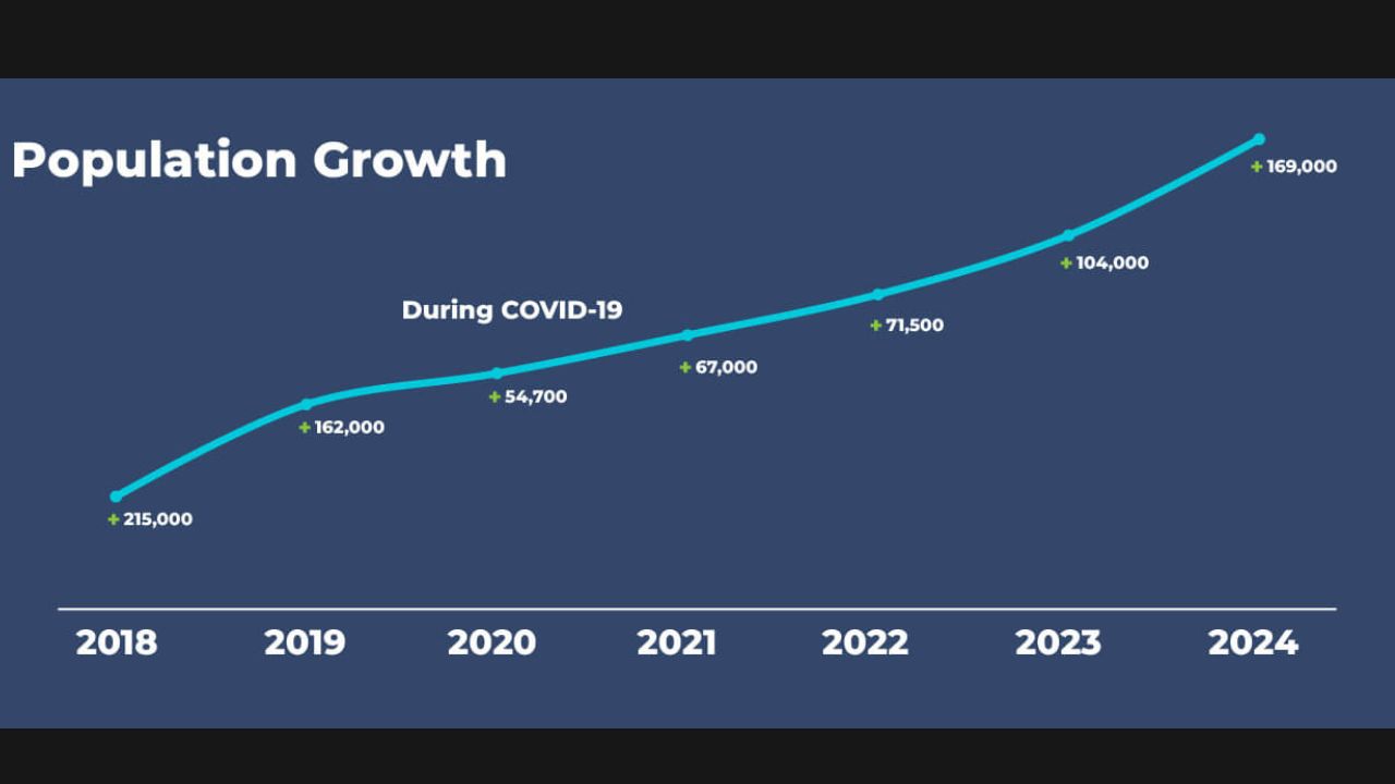 croissance population Dubaï