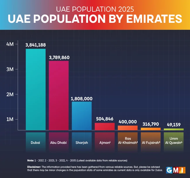 UAE POPULATION BY EMIRATES