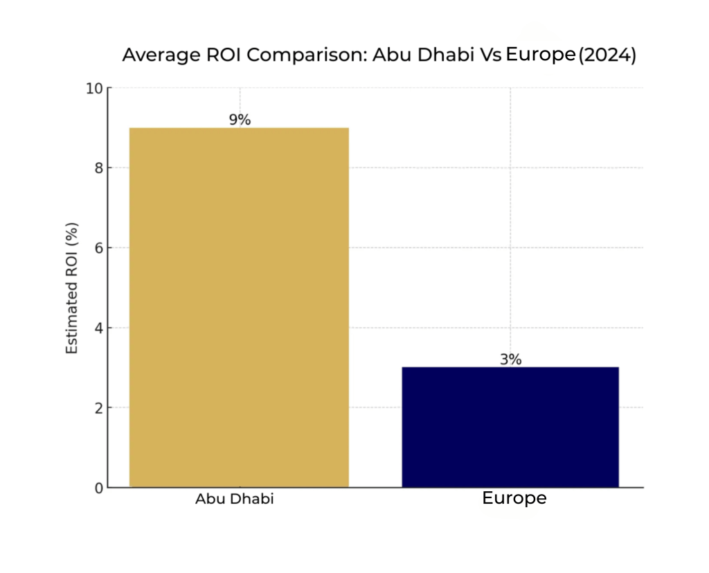 Abu Dhabi Vs Europe