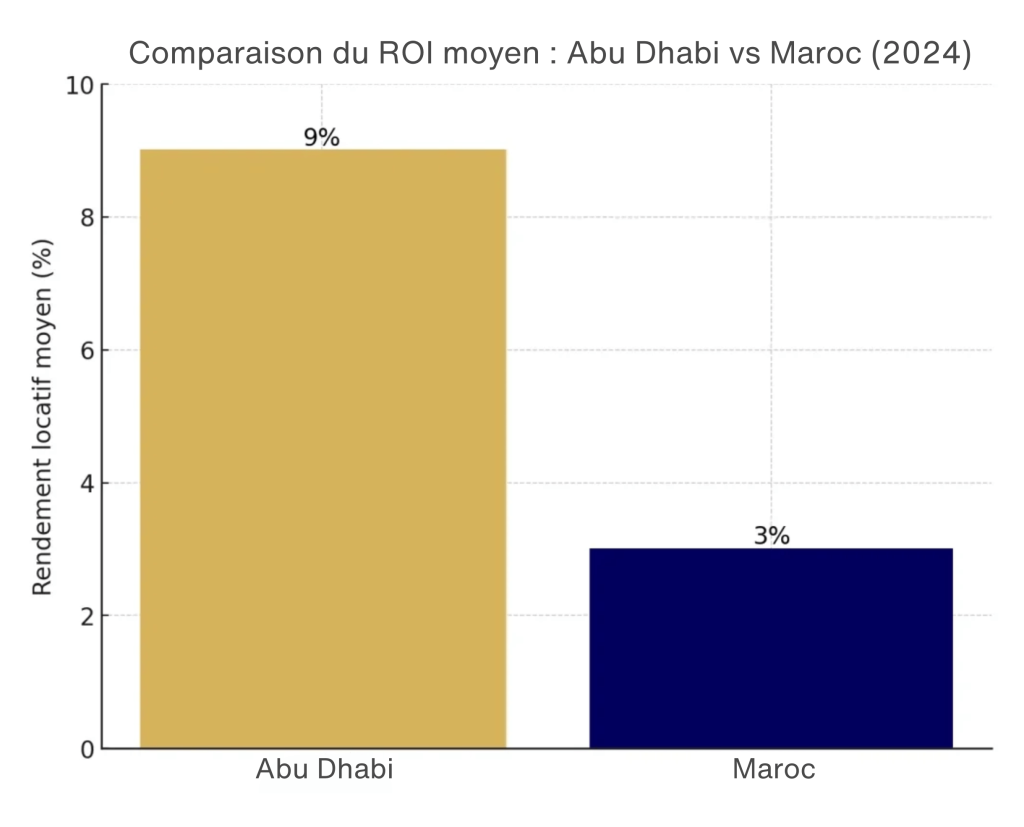 Abu Dhabi vs Maroc