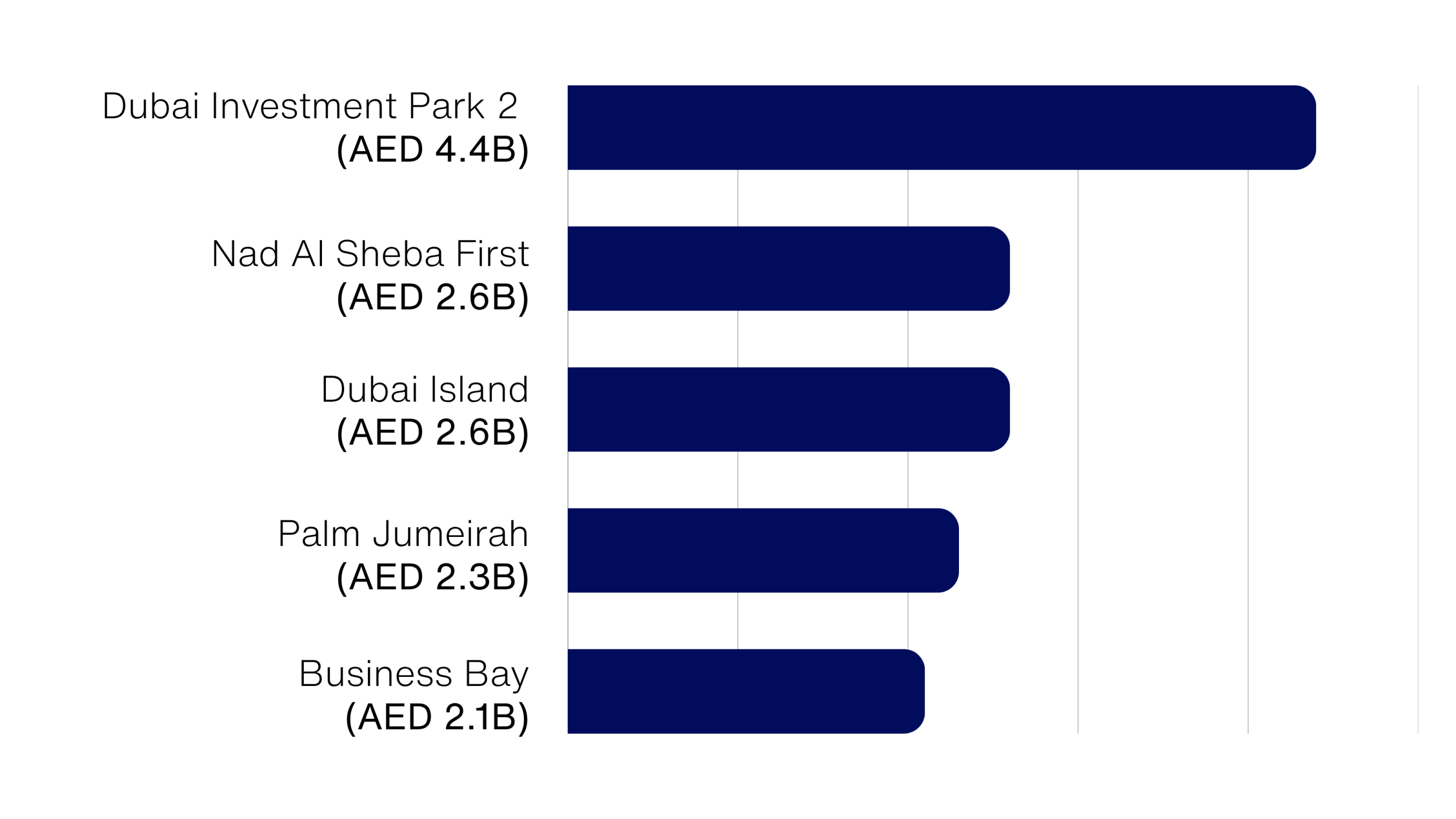 By Sales Value