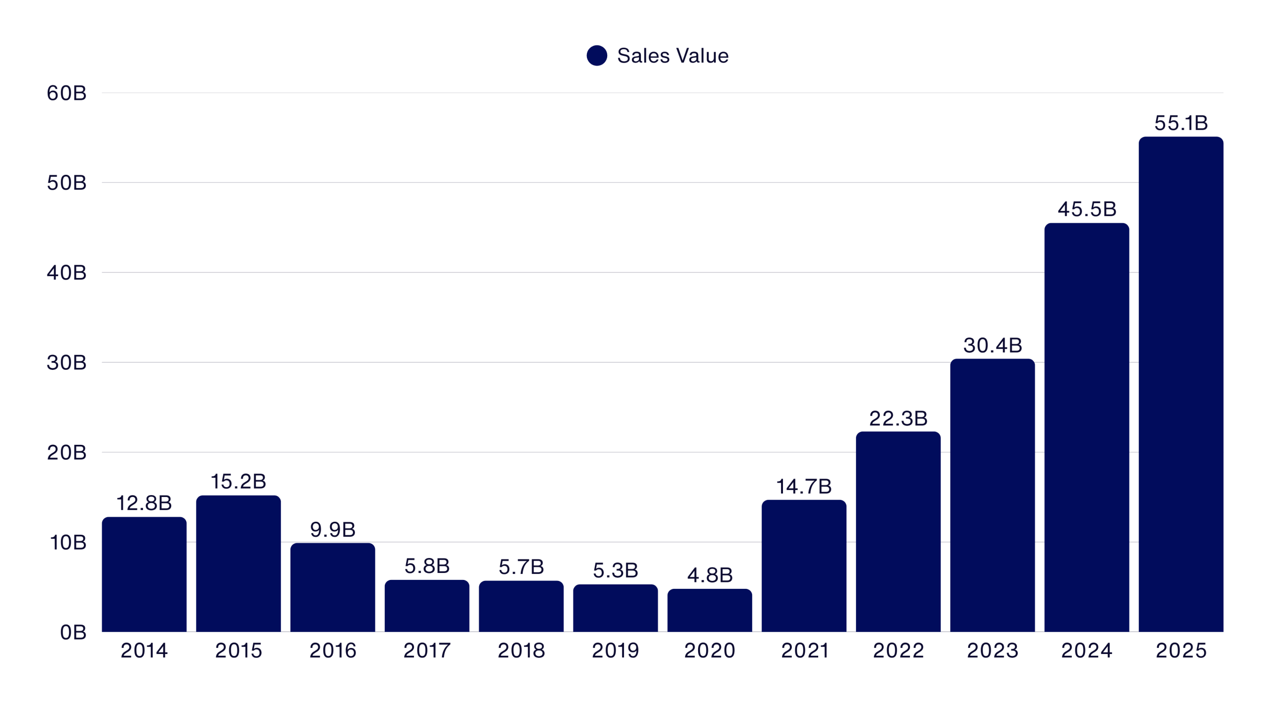 Sales Value