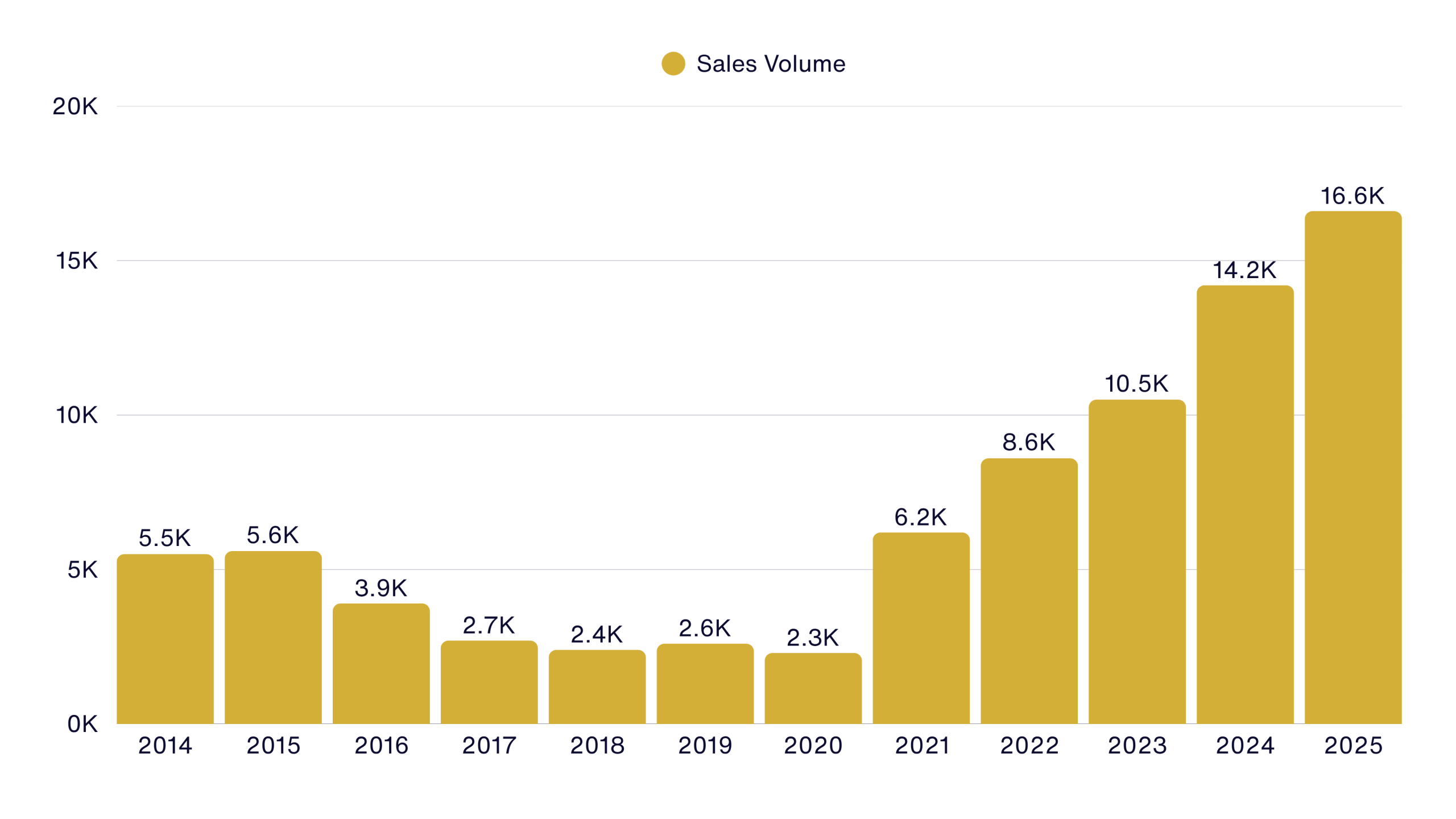 Sales Volume