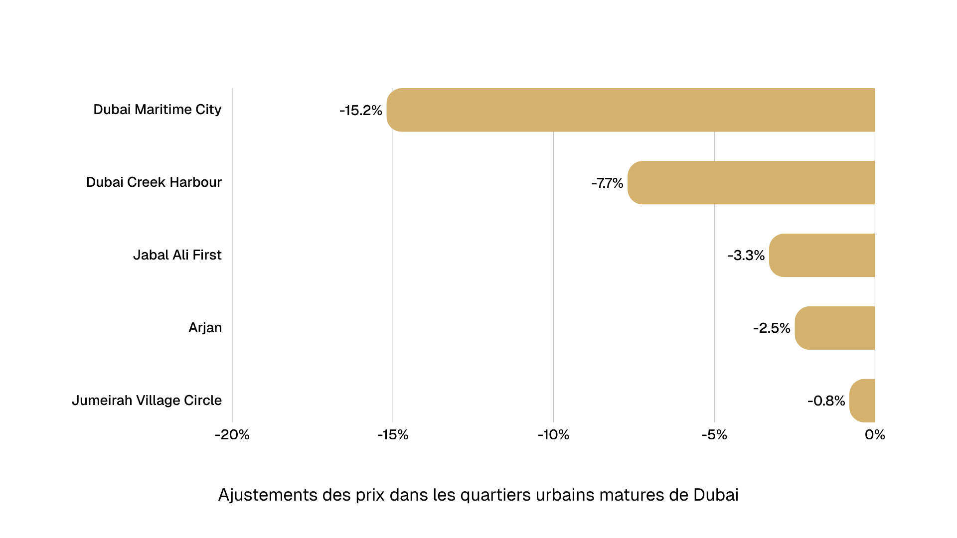 Price Adjustments Urban Districts fr